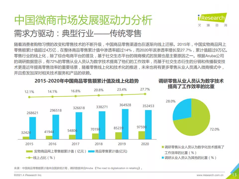 2021年中國微商市場研究白皮書-艾瑞咨詢