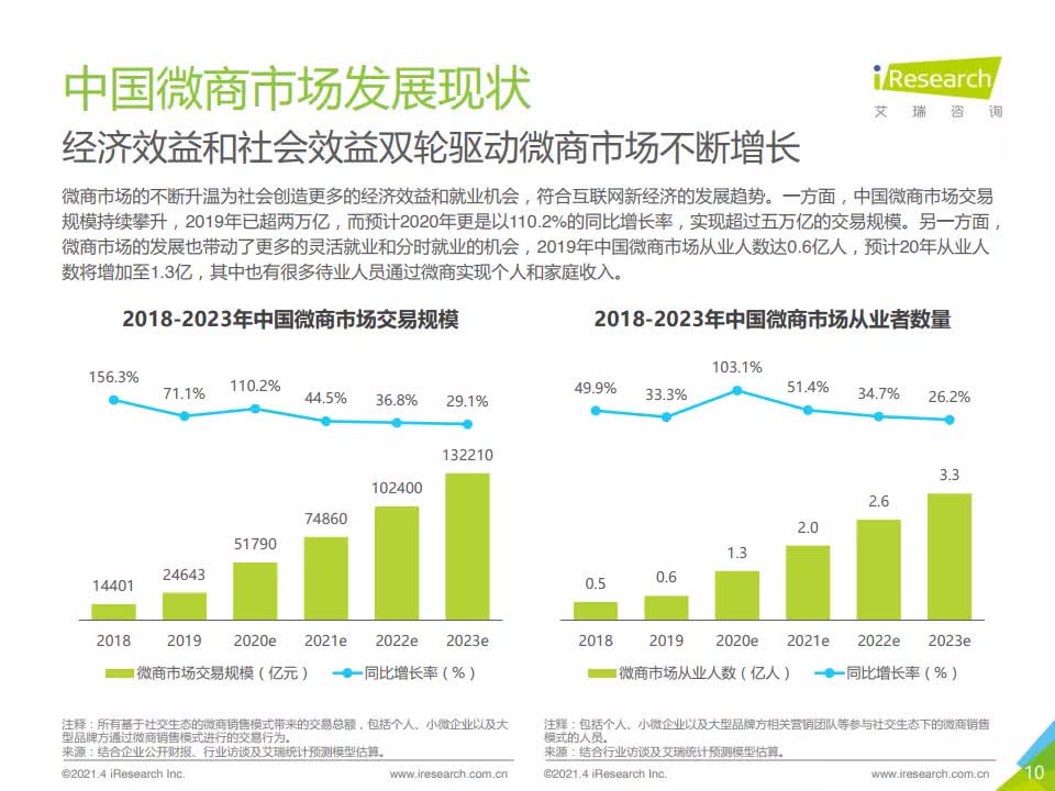 2021年中国微商市场研究白皮书-艾瑞咨询